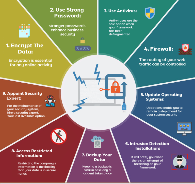 Securing Your Systems: Trends in Cybersecurity 2024 - Strategies for Protecting Digital Assets
