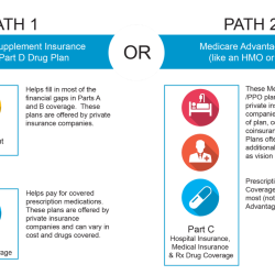 Optimizing Healthcare Coverage: Iowa Medicare Advantage Plans 2024 – Assessing Medicare Options